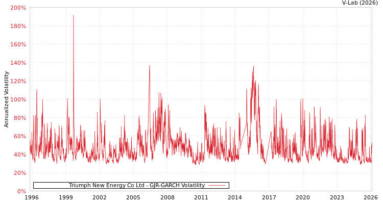 graph of Triumph New Energy Co Ltd GJR-GARCH