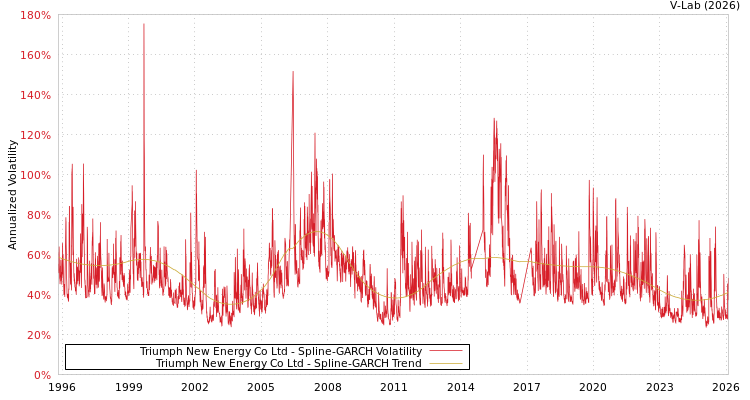 graph of Triumph New Energy Co Ltd SGARCH