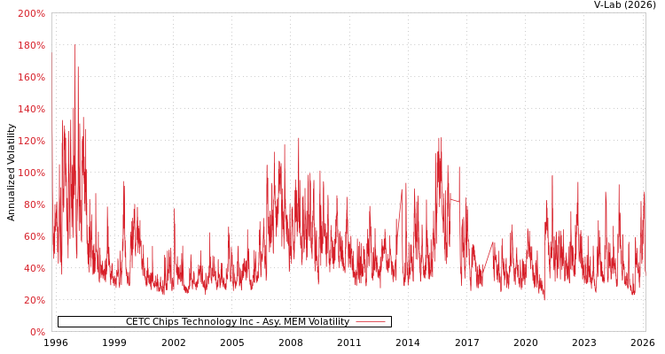 graph of CETC Chips Technology Inc AMEM