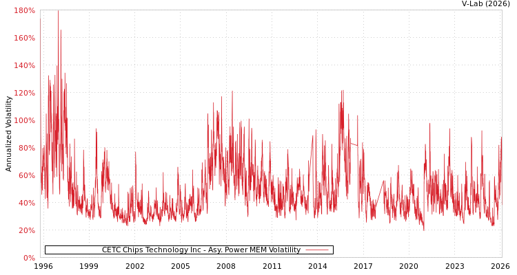 graph of CETC Chips Technology Inc APMEM