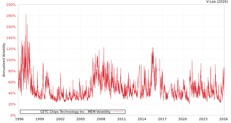 graph of CETC Chips Technology Inc MEM