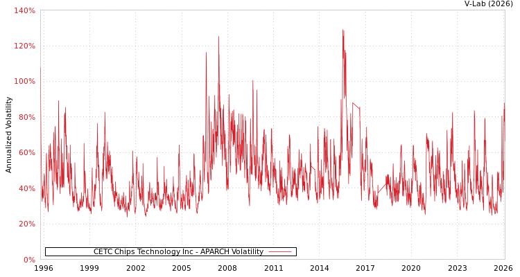 graph of CETC Chips Technology Inc APARCH