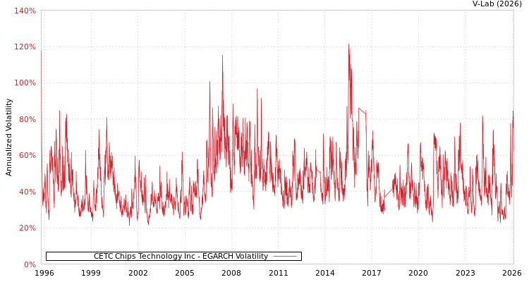 graph of CETC Chips Technology Inc EGARCH