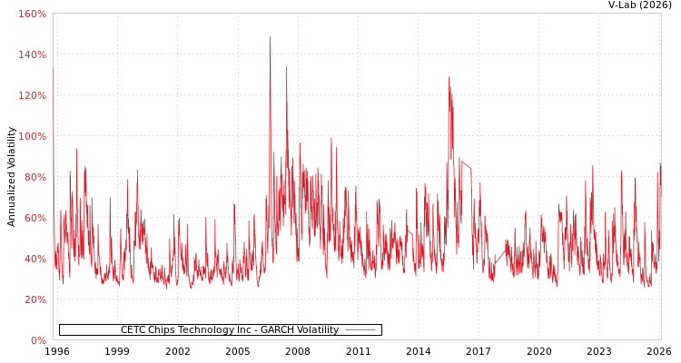 graph of CETC Chips Technology Inc GARCH