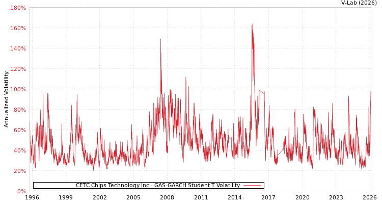 graph of CETC Chips Technology Inc GAS-GARCH-T