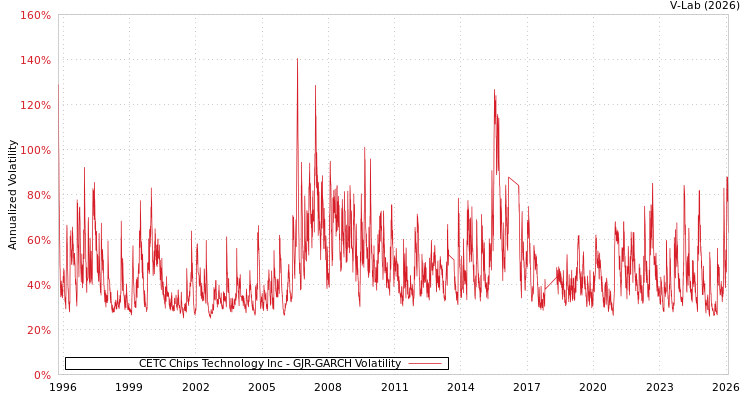graph of CETC Chips Technology Inc GJR-GARCH