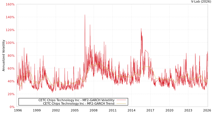 graph of CETC Chips Technology Inc MF2-GARCH