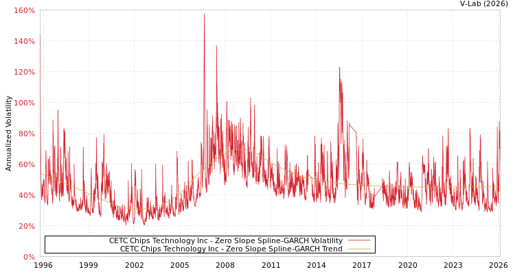 graph of CETC Chips Technology Inc S0GARCH