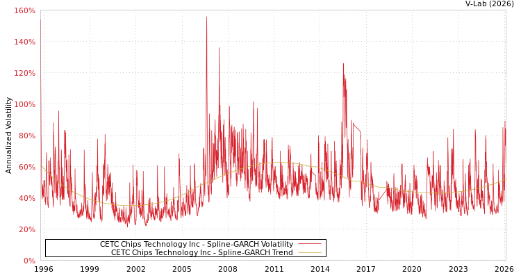 graph of CETC Chips Technology Inc SGARCH