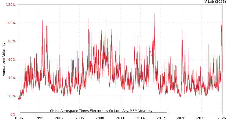 graph of China Aerospace Times Electronics Co Ltd AMEM