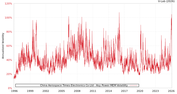 graph of China Aerospace Times Electronics Co Ltd APMEM