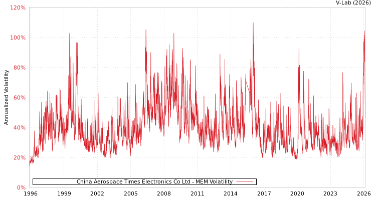 graph of China Aerospace Times Electronics Co Ltd MEM