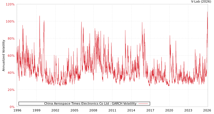 graph of China Aerospace Times Electronics Co Ltd GARCH