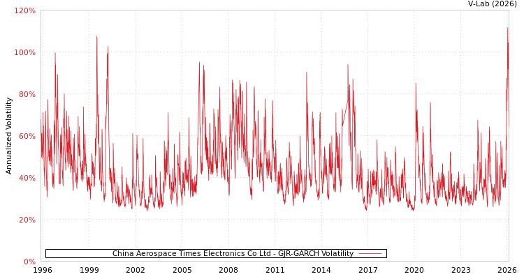 graph of China Aerospace Times Electronics Co Ltd GJR-GARCH