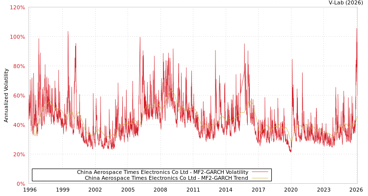 graph of China Aerospace Times Electronics Co Ltd MF2-GARCH