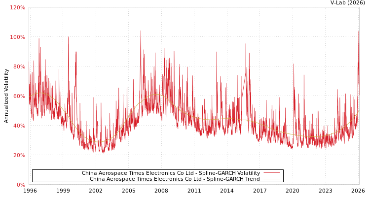 graph of China Aerospace Times Electronics Co Ltd SGARCH