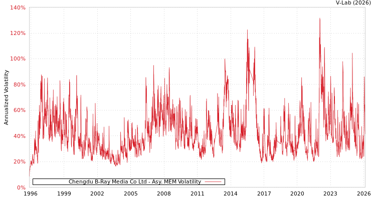 graph of Chengdu B-Ray Media Co Ltd AMEM