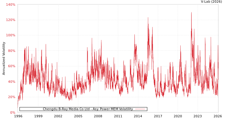 graph of Chengdu B-Ray Media Co Ltd APMEM