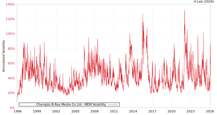 graph of Chengdu B-Ray Media Co Ltd MEM