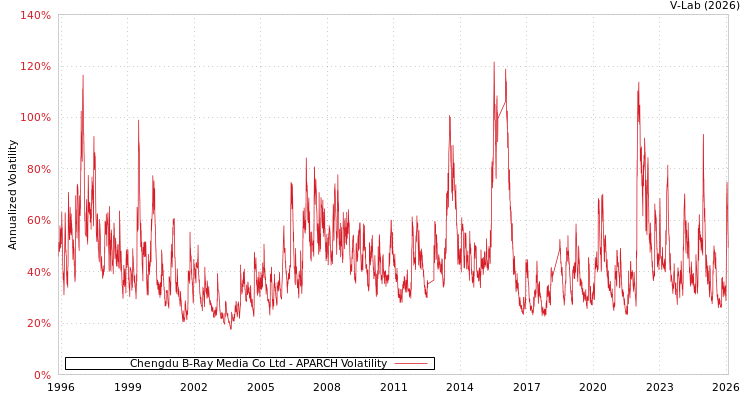 graph of Chengdu B-Ray Media Co Ltd APARCH