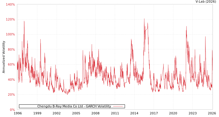 graph of Chengdu B-Ray Media Co Ltd GARCH