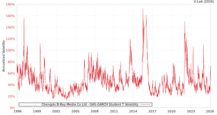 graph of Chengdu B-Ray Media Co Ltd GAS-GARCH-T