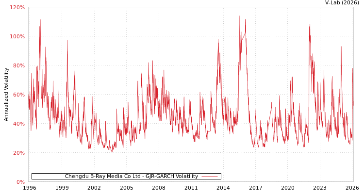 graph of Chengdu B-Ray Media Co Ltd GJR-GARCH