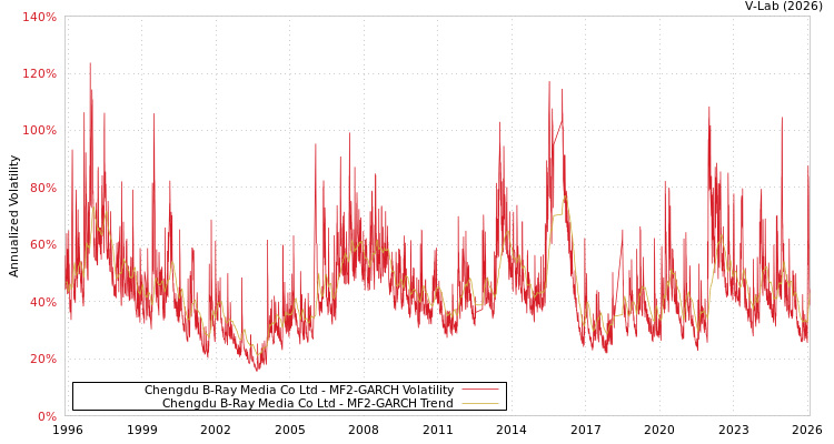 graph of Chengdu B-Ray Media Co Ltd MF2-GARCH