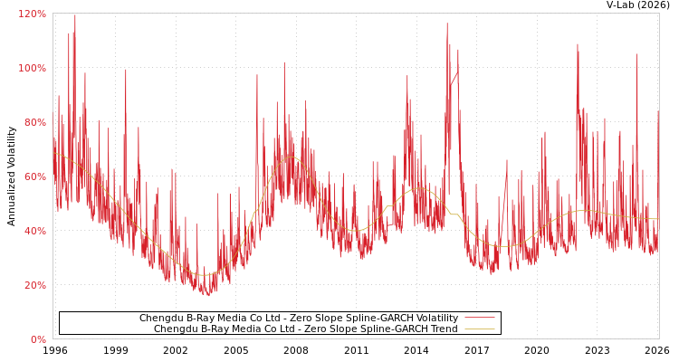 graph of Chengdu B-Ray Media Co Ltd S0GARCH