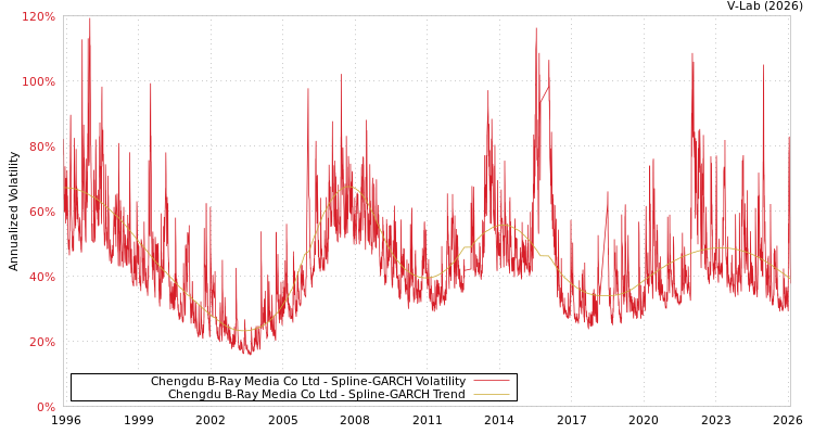 graph of Chengdu B-Ray Media Co Ltd SGARCH