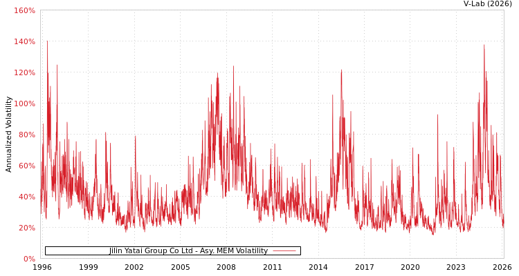 graph of Jilin Yatai Group Co Ltd AMEM