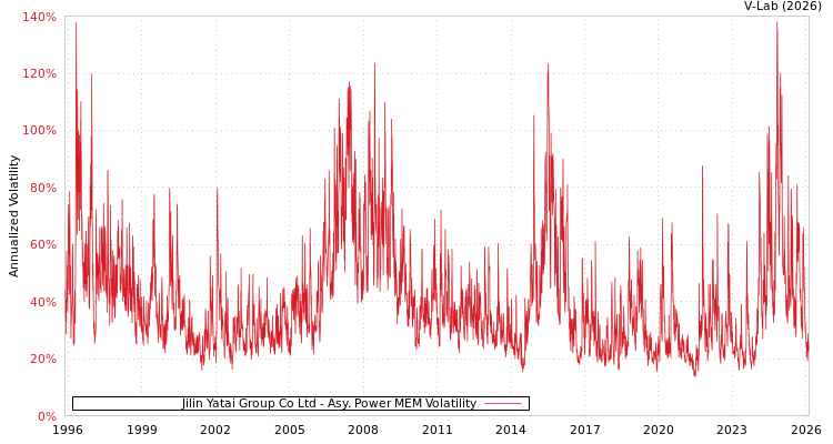 graph of Jilin Yatai Group Co Ltd APMEM