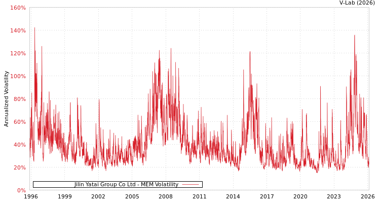 graph of Jilin Yatai Group Co Ltd MEM