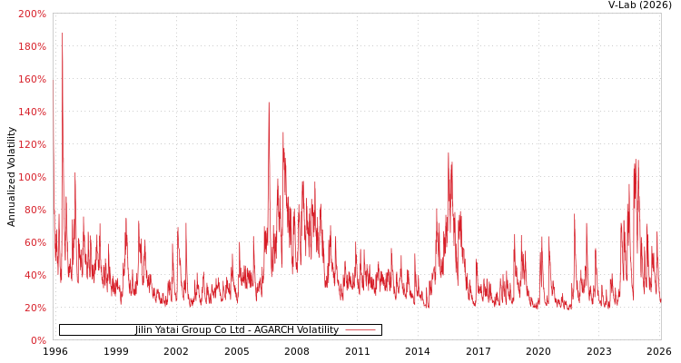 graph of Jilin Yatai Group Co Ltd AGARCH