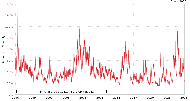 graph of Jilin Yatai Group Co Ltd EGARCH