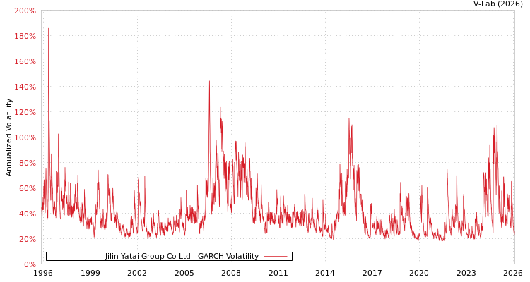 graph of Jilin Yatai Group Co Ltd GARCH
