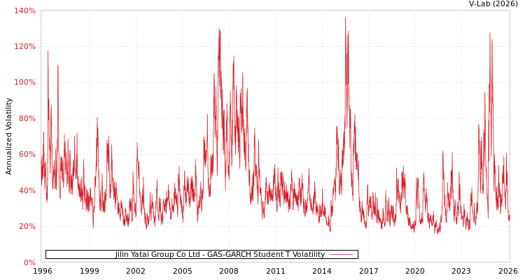 graph of Jilin Yatai Group Co Ltd GAS-GARCH-T