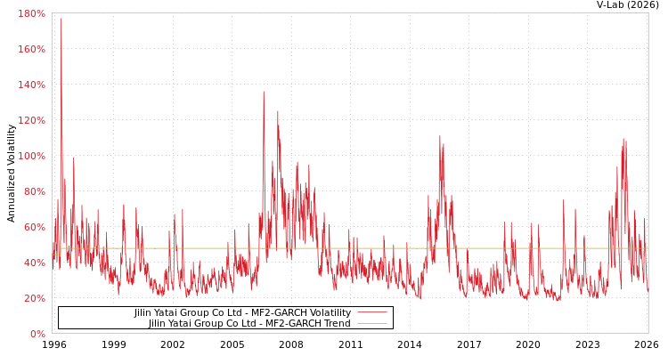 graph of Jilin Yatai Group Co Ltd MF2-GARCH