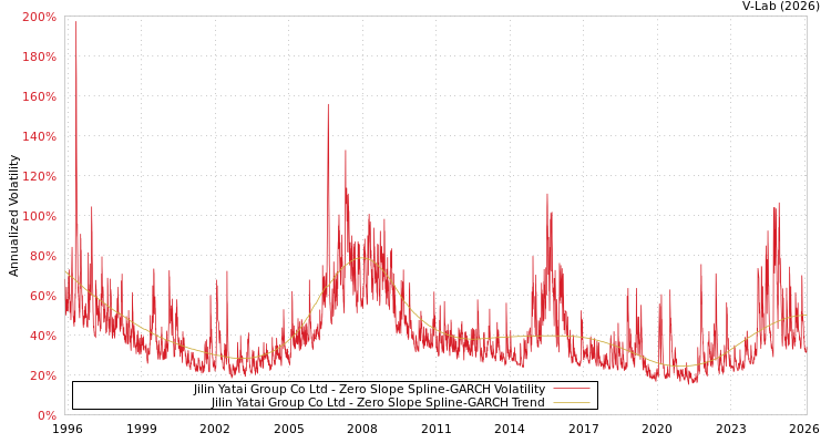 graph of Jilin Yatai Group Co Ltd S0GARCH