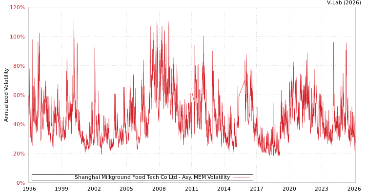 graph of Shanghai Milkground Food Tech Co Ltd AMEM