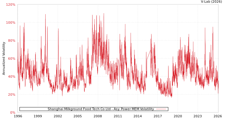 graph of Shanghai Milkground Food Tech Co Ltd APMEM