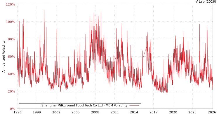 graph of Shanghai Milkground Food Tech Co Ltd MEM