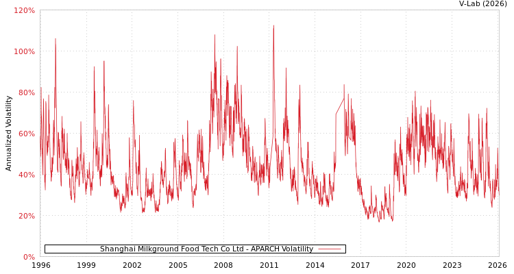 graph of Shanghai Milkground Food Tech Co Ltd APARCH