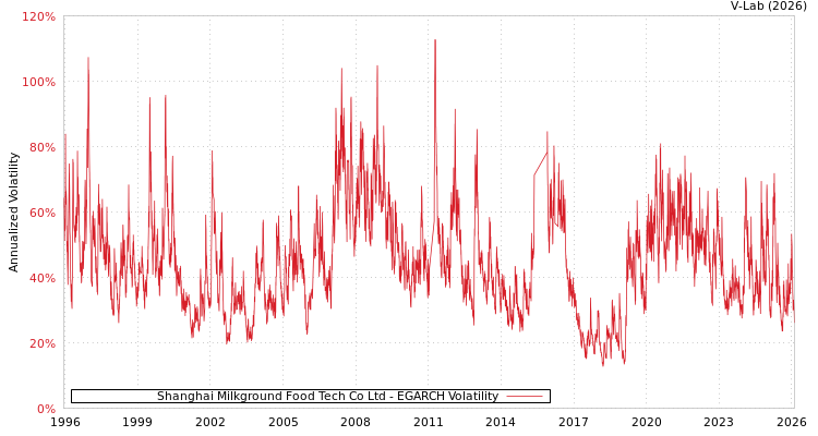 graph of Shanghai Milkground Food Tech Co Ltd EGARCH