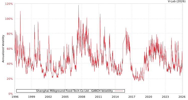 graph of Shanghai Milkground Food Tech Co Ltd GARCH