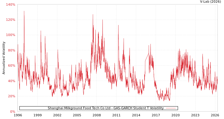 graph of 广泽股份 GAS-GARCH-T