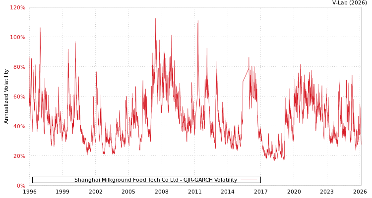 graph of Shanghai Milkground Food Tech Co Ltd GJR-GARCH