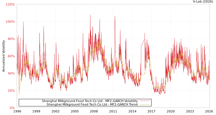 graph of Shanghai Milkground Food Tech Co Ltd MF2-GARCH