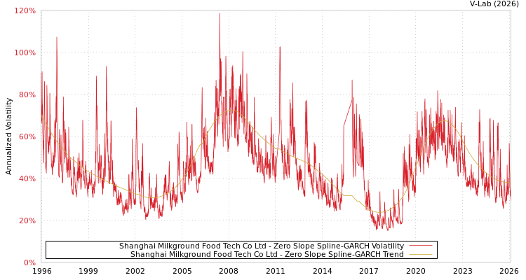 graph of Shanghai Milkground Food Tech Co Ltd S0GARCH