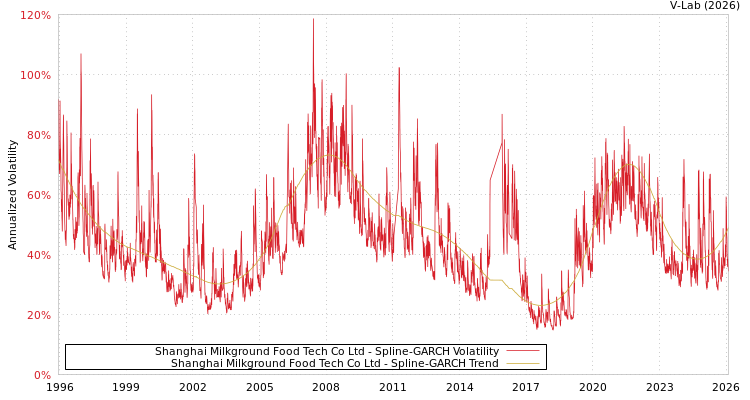 graph of Shanghai Milkground Food Tech Co Ltd SGARCH